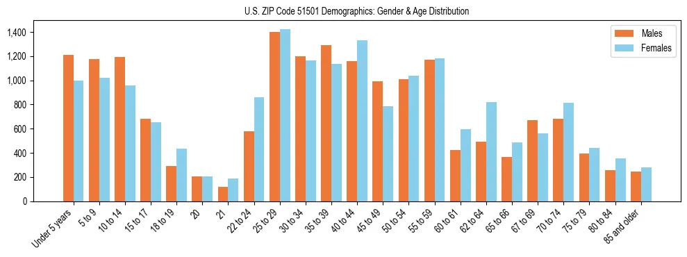 Bar chart showing the population distribution of US ZIP Code 51501 by age group and gender, based on 2023 ACS data.