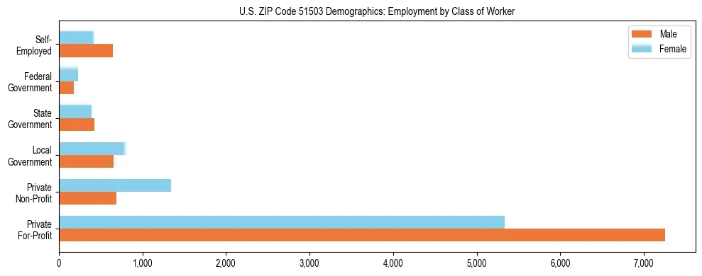 Horizontal bar chart showing employment distribution by class of worker and gender in US ZIP Code 51503, based on 2023 ACS data.
