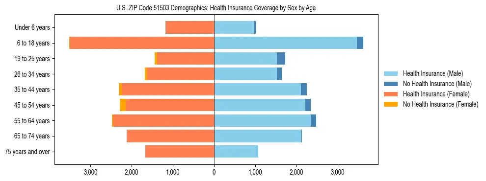 Pyramid chart showing health insurance coverage by age and sex in US ZIP Code 51503.
