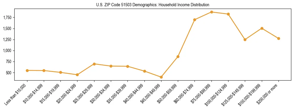 Horizontal bar chart showing household income distribution in US ZIP Code 51503.