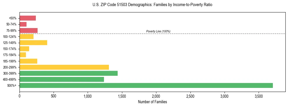 Horizontal bar chart showing family distribution by income-to-poverty ratio in US ZIP Code 51503, based on 2023 ACS data.