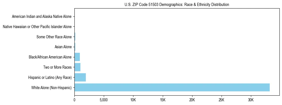 Race and Ethnicity Distribution Chart for US ZIP Code 51503