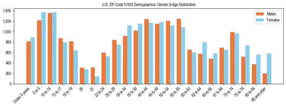 Bar chart showing the population distribution of US ZIP Code 51503 by age group and gender, based on 2023 ACS data.