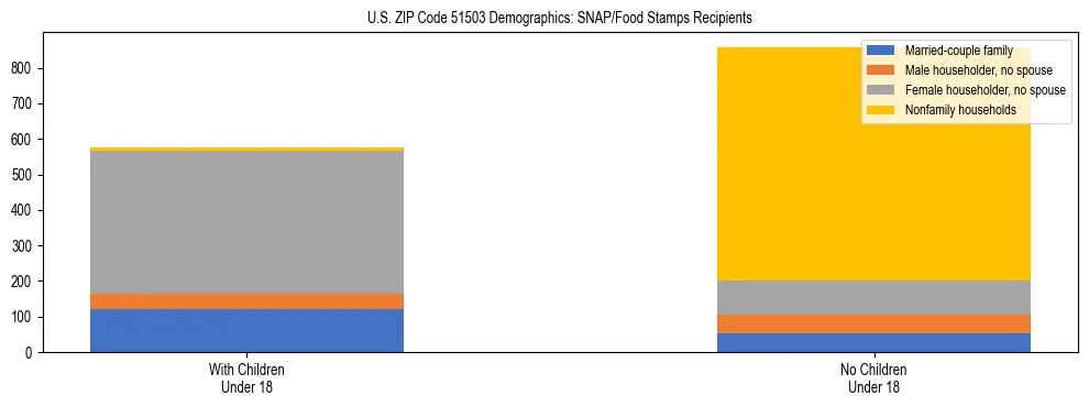 Stacked bar chart showing SNAP/Food Stamps recipient household composition by presence of children under 18 in US ZIP Code 51503, based on 2023 ACS data.