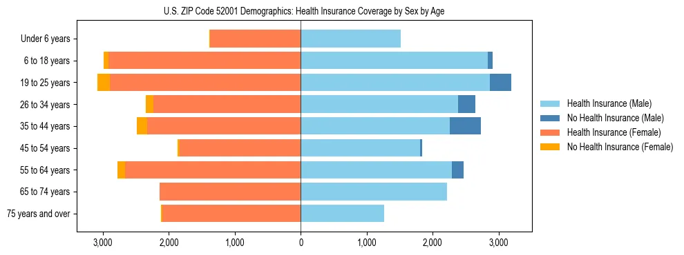 Pyramid chart showing health insurance coverage by age and sex in US ZIP Code 52001.