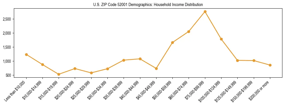 Horizontal bar chart showing household income distribution in US ZIP Code 52001.