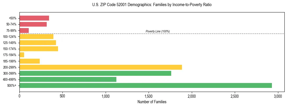 Horizontal bar chart showing family distribution by income-to-poverty ratio in US ZIP Code 52001, based on 2023 ACS data.