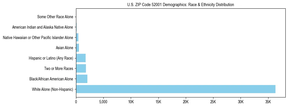 Race and Ethnicity Distribution Chart for US ZIP Code 52001