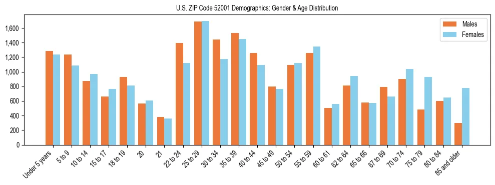 Bar chart showing the population distribution of US ZIP Code 52001 by age group and gender, based on 2023 ACS data.