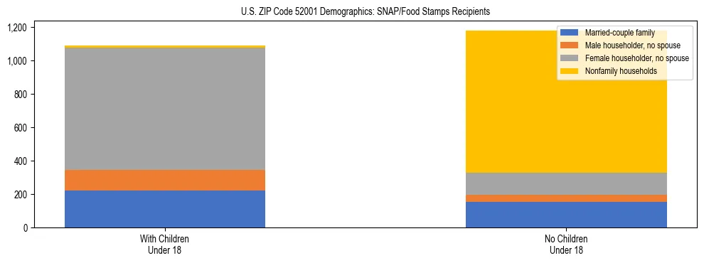 Stacked bar chart showing SNAP/Food Stamps recipient household composition by presence of children under 18 in US ZIP Code 52001, based on 2023 ACS data.