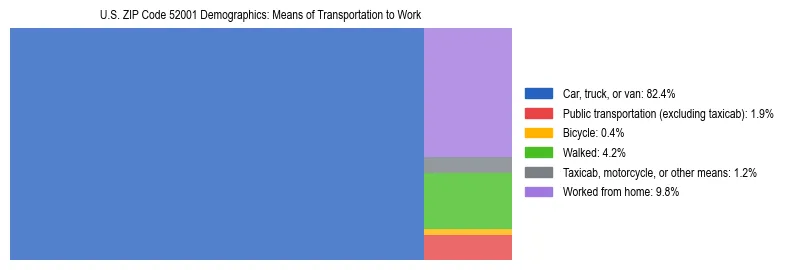 Treemap showing means of transportation to work distribution in US ZIP Code 52001.