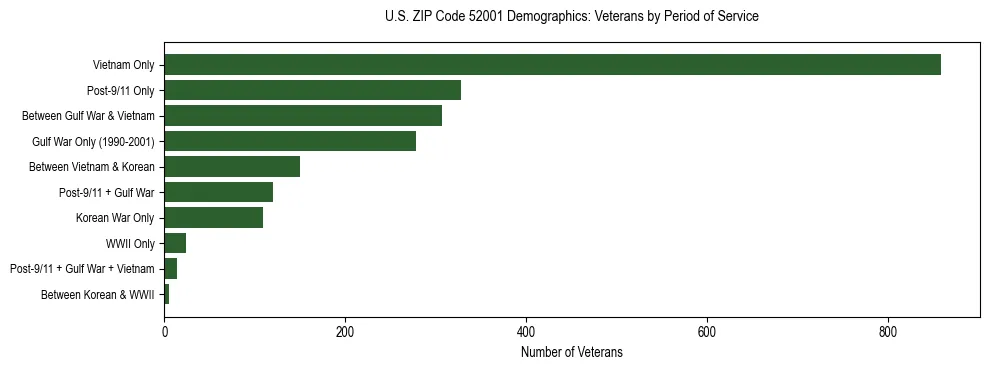 Horizontal bar chart showing veteran distribution by period of military service in US ZIP Code 52001, based on 2023 ACS data.