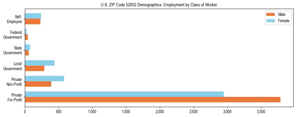 Horizontal bar chart showing employment distribution by class of worker and gender in US ZIP Code 52002, based on 2023 ACS data.