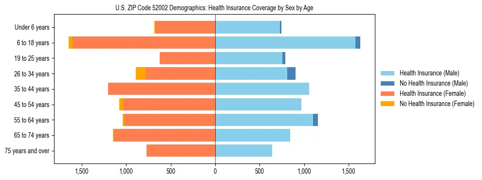 Pyramid chart showing health insurance coverage by age and sex in US ZIP Code 52002.