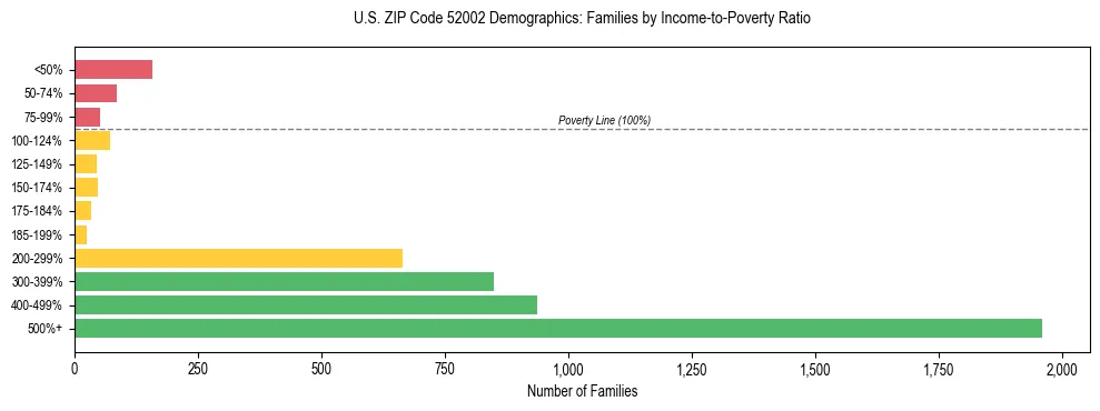 Horizontal bar chart showing family distribution by income-to-poverty ratio in US ZIP Code 52002, based on 2023 ACS data.