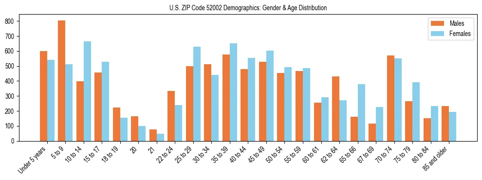 Bar chart showing the population distribution of US ZIP Code 52002 by age group and gender, based on 2023 ACS data.