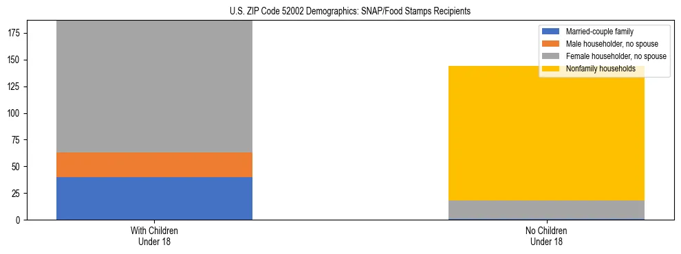 Stacked bar chart showing SNAP/Food Stamps recipient household composition by presence of children under 18 in US ZIP Code 52002, based on 2023 ACS data.