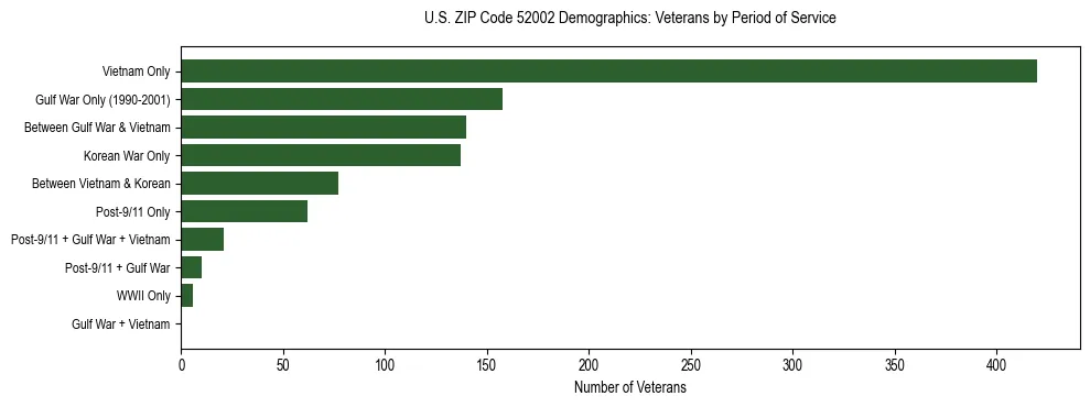 Horizontal bar chart showing veteran distribution by period of military service in US ZIP Code 52002, based on 2023 ACS data.