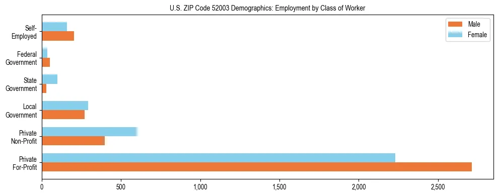 Horizontal bar chart showing employment distribution by class of worker and gender in US ZIP Code 52003, based on 2023 ACS data.