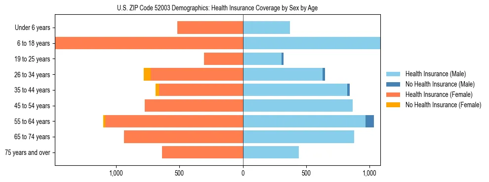 Pyramid chart showing health insurance coverage by age and sex in US ZIP Code 52003.