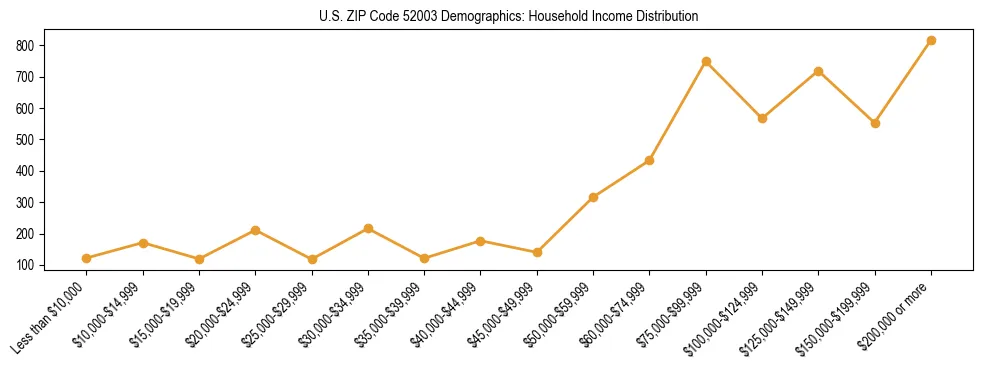 Horizontal bar chart showing household income distribution in US ZIP Code 52003.