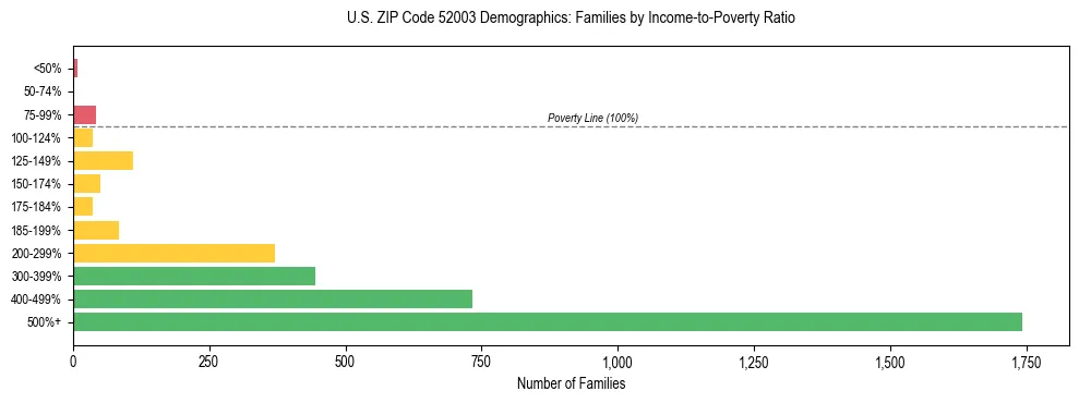 Horizontal bar chart showing family distribution by income-to-poverty ratio in US ZIP Code 52003, based on 2023 ACS data.