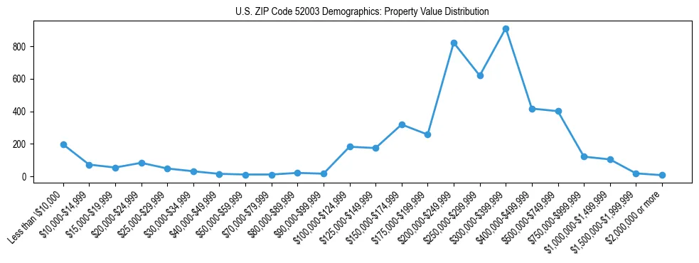 Line chart showing the distribution of property values for owner-occupied housing units in US ZIP Code 52003.