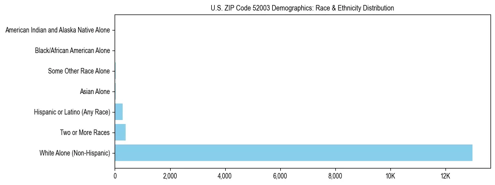 Race and Ethnicity Distribution Chart for US ZIP Code 52003