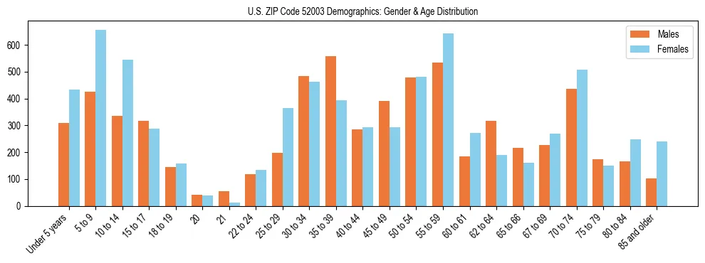 Bar chart showing the population distribution of US ZIP Code 52003 by age group and gender, based on 2023 ACS data.