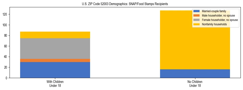 Stacked bar chart showing SNAP/Food Stamps recipient household composition by presence of children under 18 in US ZIP Code 52003, based on 2023 ACS data.