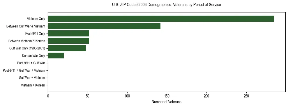 Horizontal bar chart showing veteran distribution by period of military service in US ZIP Code 52003, based on 2023 ACS data.