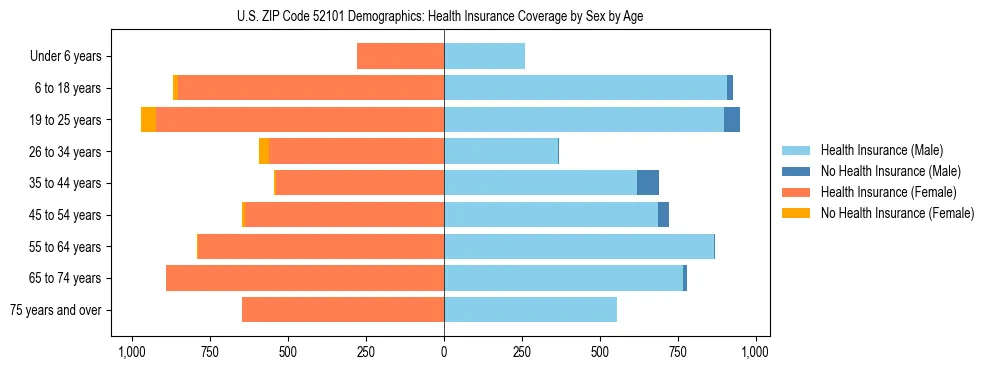 Pyramid chart showing health insurance coverage by age and sex in US ZIP Code 52101.