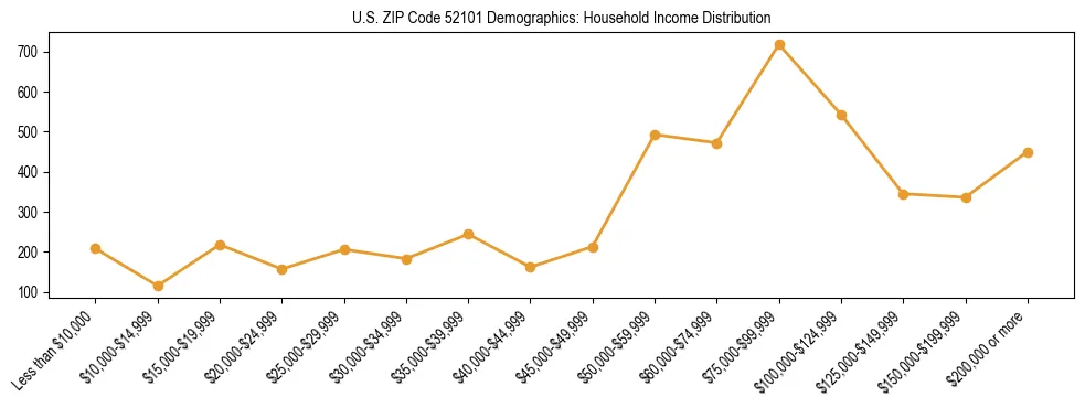 Horizontal bar chart showing household income distribution in US ZIP Code 52101.