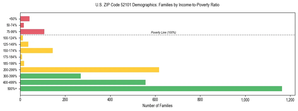 Horizontal bar chart showing family distribution by income-to-poverty ratio in US ZIP Code 52101, based on 2023 ACS data.