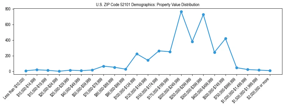 Line chart showing the distribution of property values for owner-occupied housing units in US ZIP Code 52101.