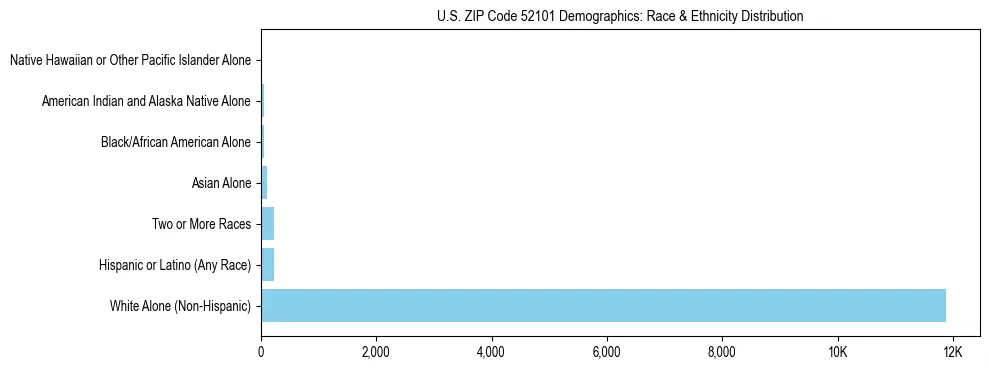 Race and Ethnicity Distribution Chart for US ZIP Code 52101