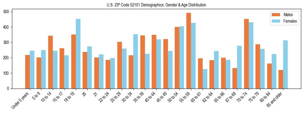 Bar chart showing the population distribution of US ZIP Code 52101 by age group and gender, based on 2023 ACS data.