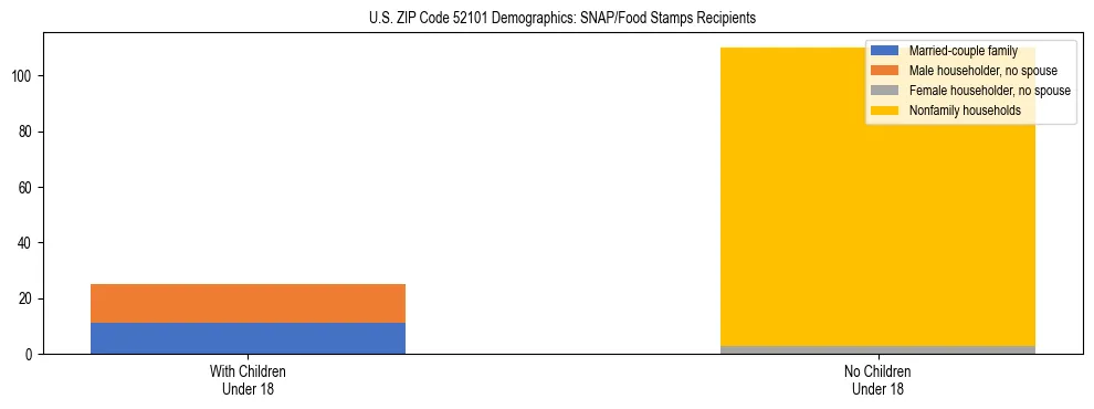 Stacked bar chart showing SNAP/Food Stamps recipient household composition by presence of children under 18 in US ZIP Code 52101, based on 2023 ACS data.