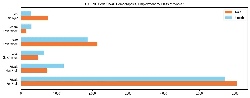 Horizontal bar chart showing employment distribution by class of worker and gender in US ZIP Code 52240, based on 2023 ACS data.