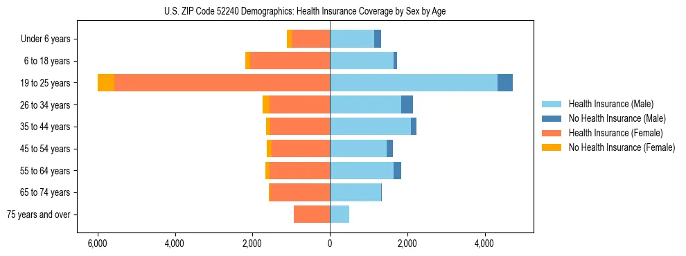 Pyramid chart showing health insurance coverage by age and sex in US ZIP Code 52240.