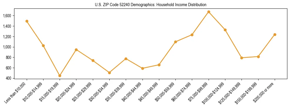 Horizontal bar chart showing household income distribution in US ZIP Code 52240.