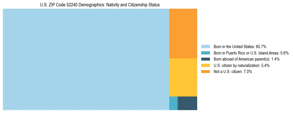 Treemap showing the population distribution by nativity and citizenship status in US ZIP Code 52240 based on U.S. Census data.
