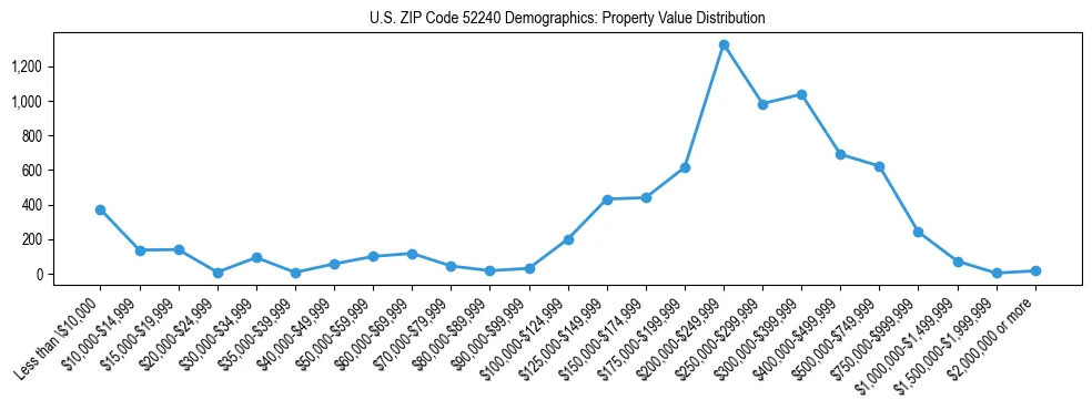 Line chart showing the distribution of property values for owner-occupied housing units in US ZIP Code 52240.