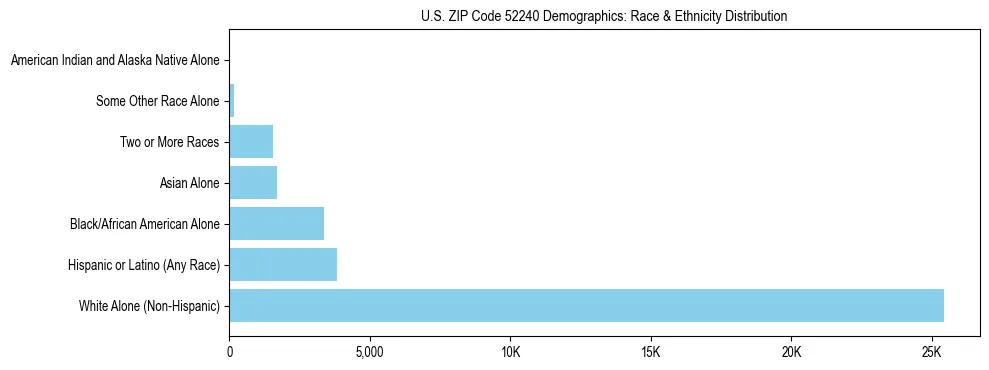 Race and Ethnicity Distribution Chart for US ZIP Code 52240