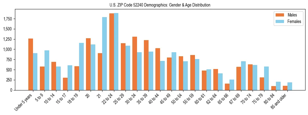 Bar chart showing the population distribution of US ZIP Code 52240 by age group and gender, based on 2023 ACS data.