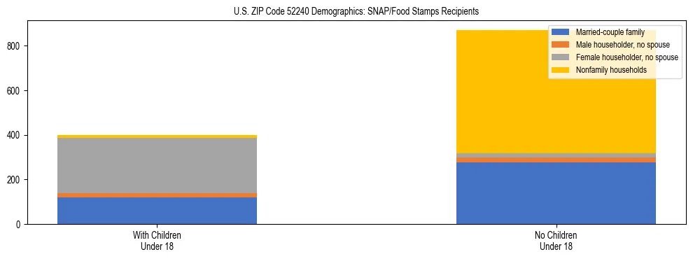 Stacked bar chart showing SNAP/Food Stamps recipient household composition by presence of children under 18 in US ZIP Code 52240, based on 2023 ACS data.