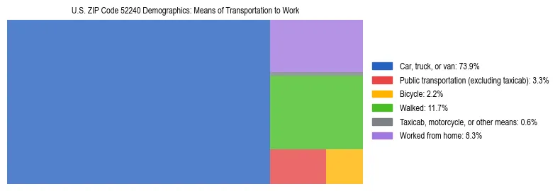 Treemap showing means of transportation to work distribution in US ZIP Code 52240.
