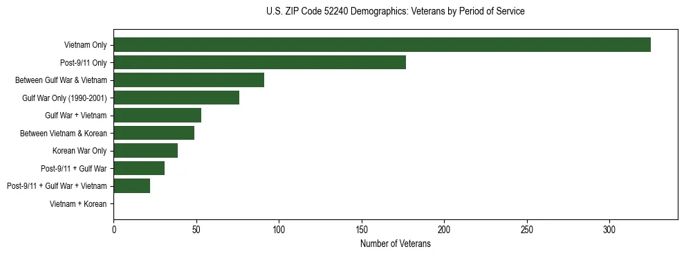 Horizontal bar chart showing veteran distribution by period of military service in US ZIP Code 52240, based on 2023 ACS data.