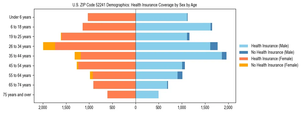 Pyramid chart showing health insurance coverage by age and sex in US ZIP Code 52241.