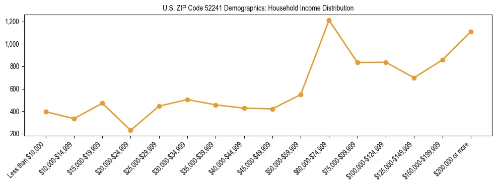 Horizontal bar chart showing household income distribution in US ZIP Code 52241.